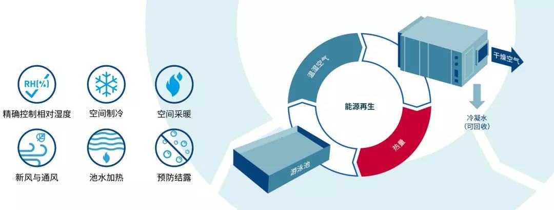 游泳館除濕機，泳池除濕機，泳館除濕機設(shè)備
