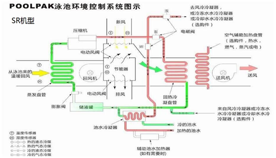泳池專用除濕機(jī)組包括了哪些設(shè)備，解決什么問題？